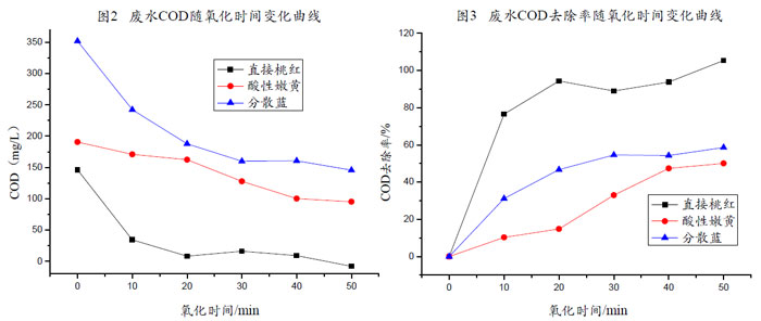 臭氧處理結果