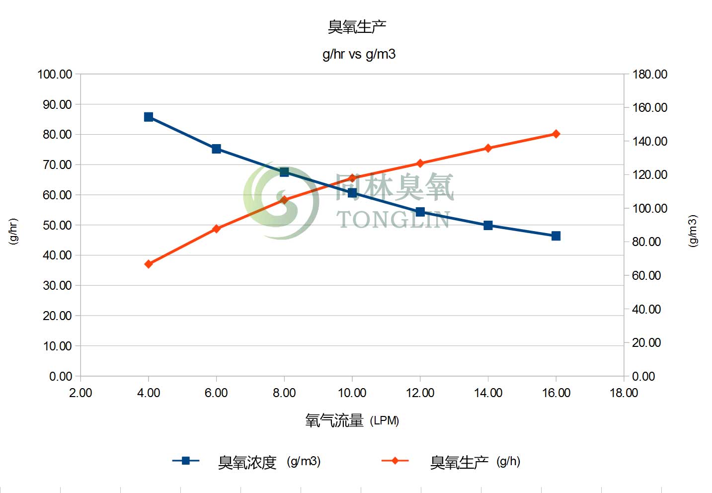 臭氧發生器輸出與濃度