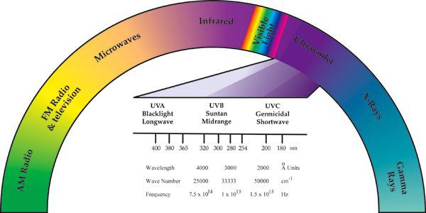 長中短波紫外線的應用